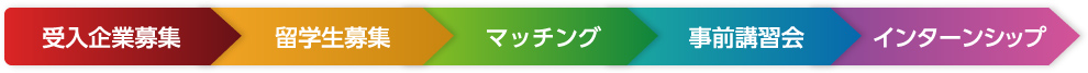 受入企業募集＞留学生募集＞マッチング＞事前講習会＞インターンシップ