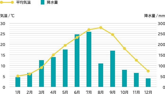 広島市の気温・降水量の平均値グラフ