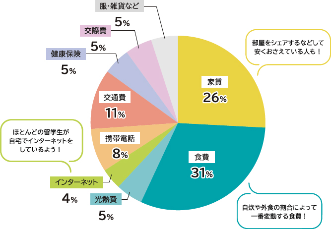 生活費の内訳円グラフ