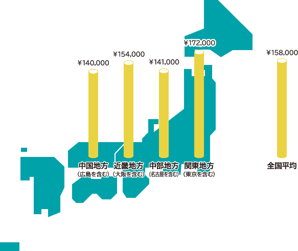 全国の生活費の目安（学費を含む）