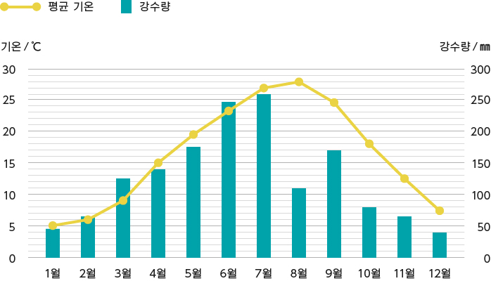 広島市の気温・降水量の平均値グラフ